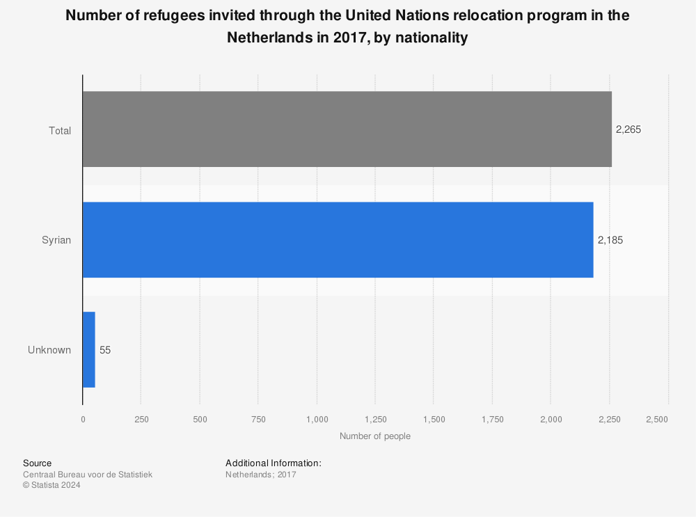 Statistic: Number of refugees invited through the United Nations relocation program in the Netherlands in 2017, by nationality | Statista