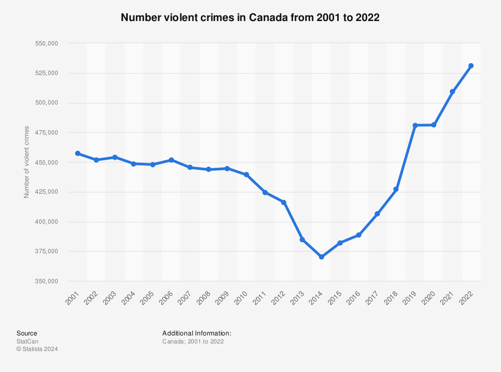Statistic: Number violent crimes in Canada from 2000 to 2021 | Statista
