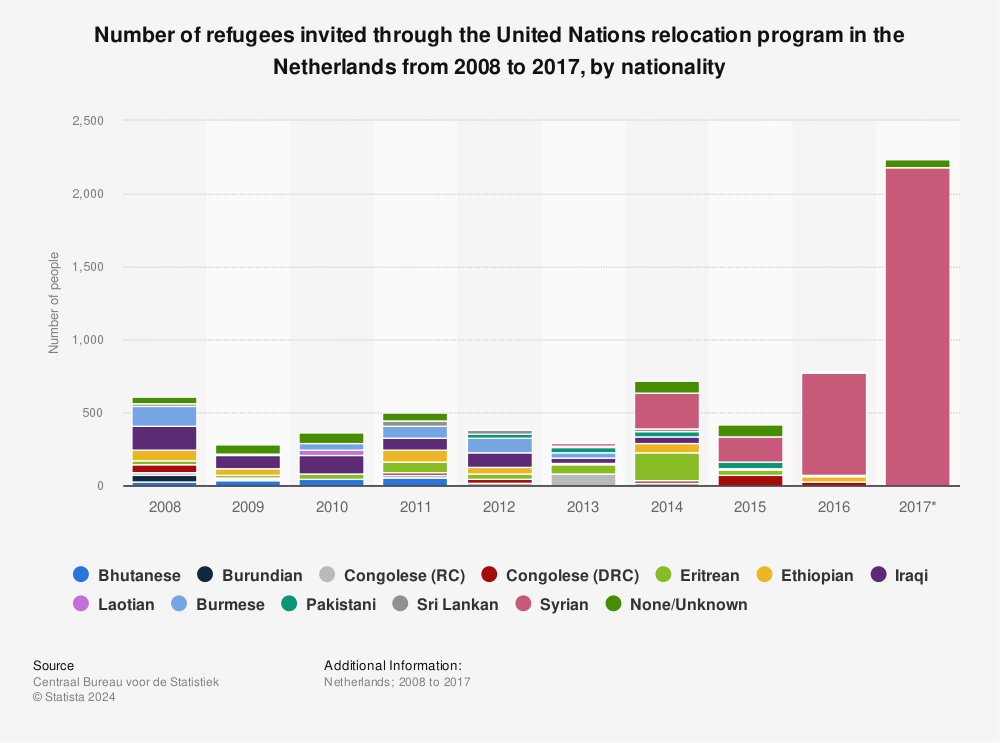 Statistic: Number of refugees invited through the United Nations relocation program in the Netherlands from 2008 to 2017, by nationality | Statista