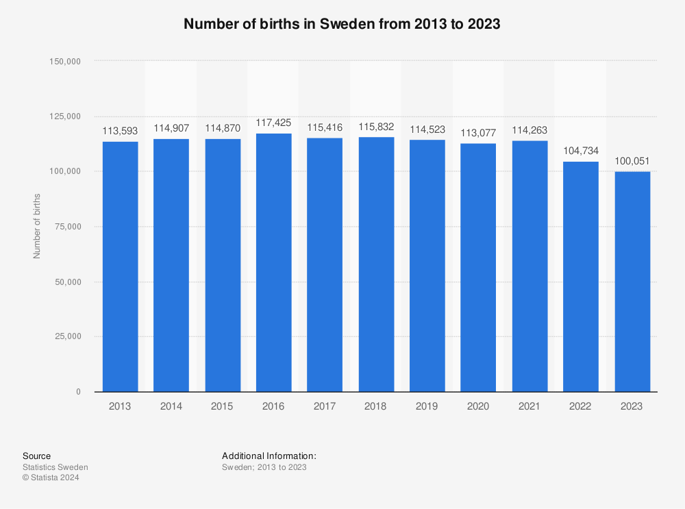 Statistic: Number of births in Sweden from 2011 to 2021 | Statista