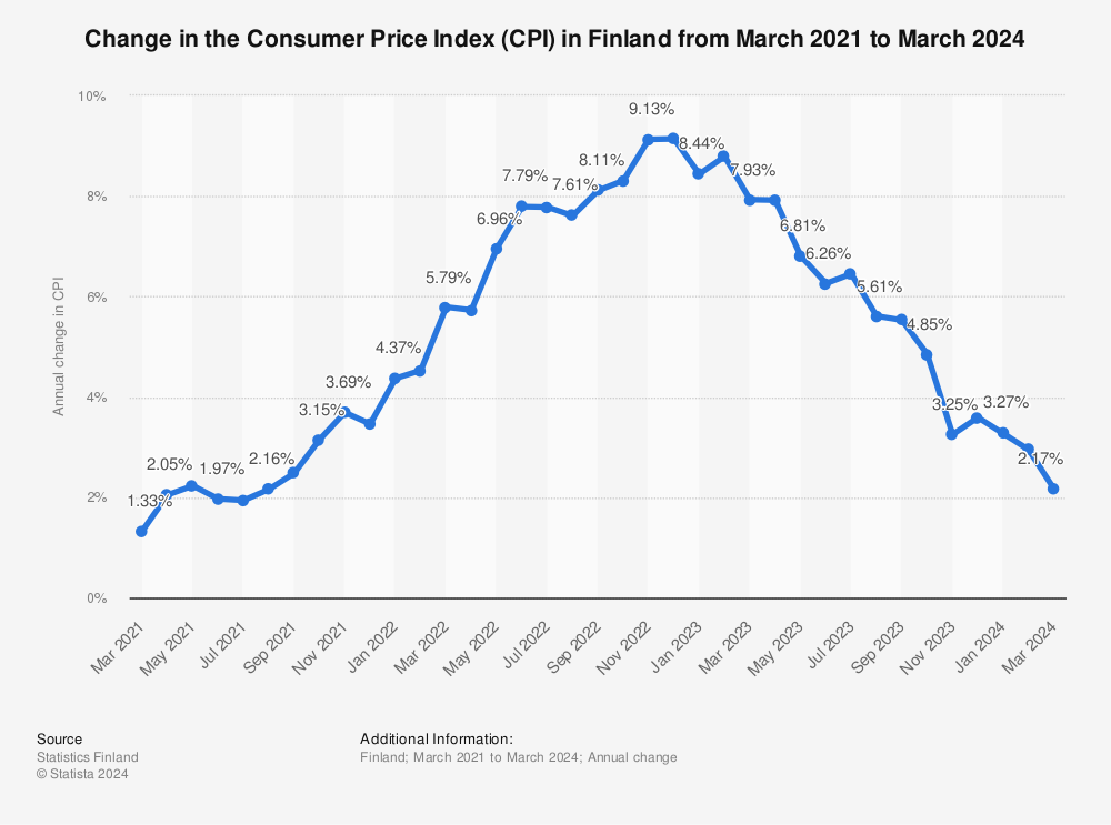 Statistic: Change in the Consumer Price Index (CPI) in Finland from March 2020 to March 2023 | Statista