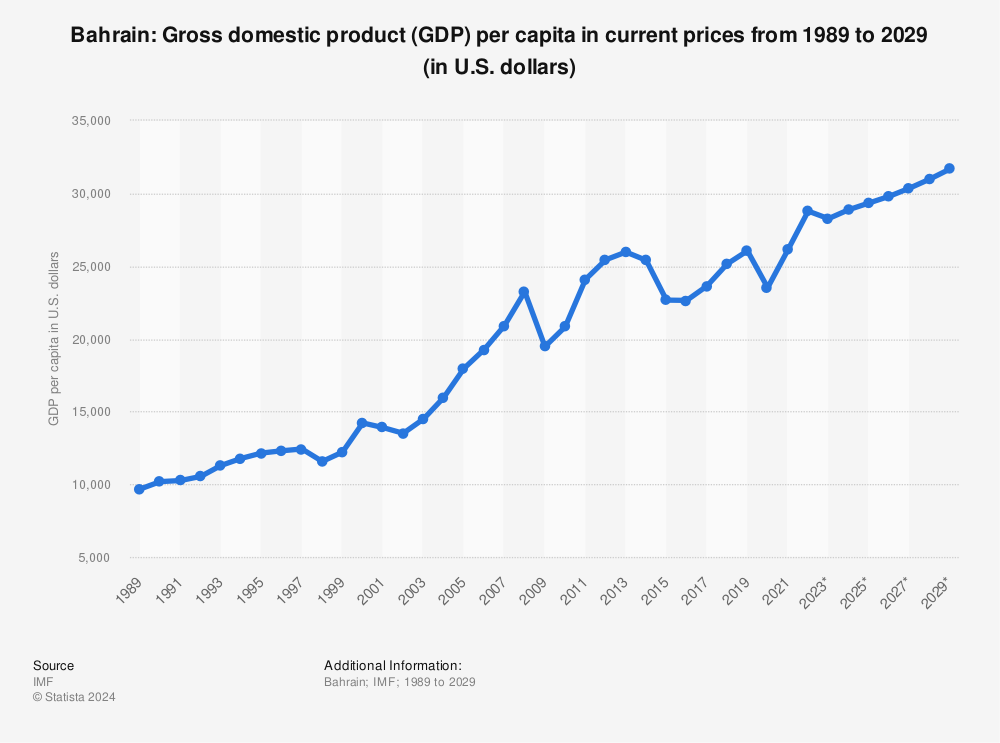 Statistic: Bahrain: Gross domestic product (GDP) per capita in current prices from 1987 to 2027 (in U.S. dollars) | Statista