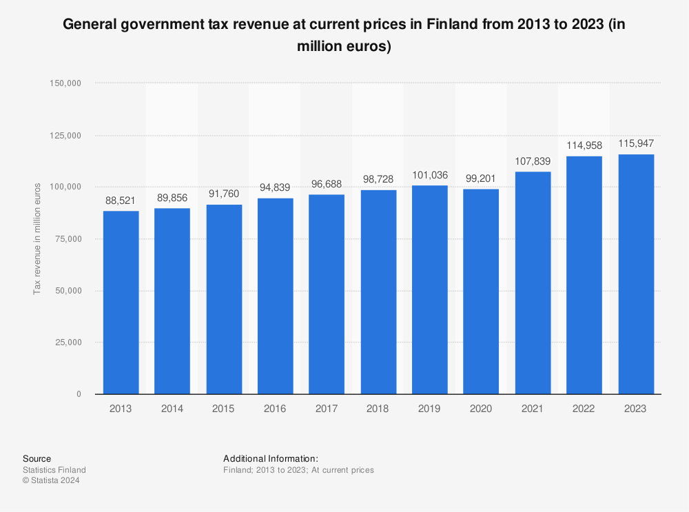 Statistic: General government tax revenue at current prices in Finland from 2011 to 2021 (in million euros) | Statista