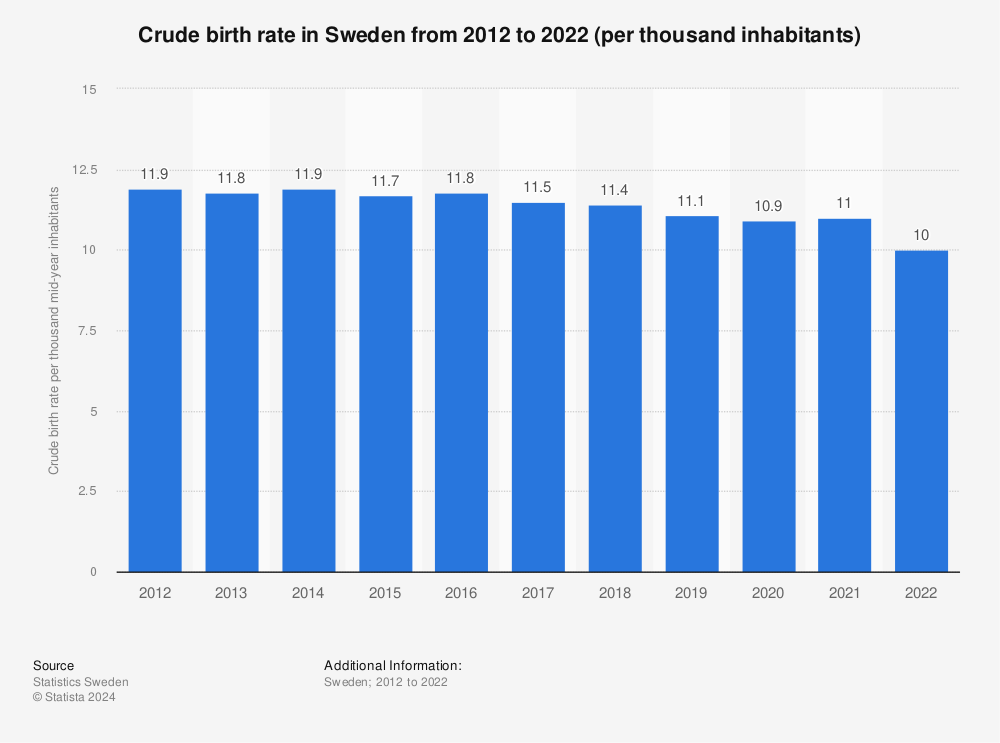Statistic: Crude birth rate in Sweden from 2011 to 2021 (per thousand inhabitants) | Statista