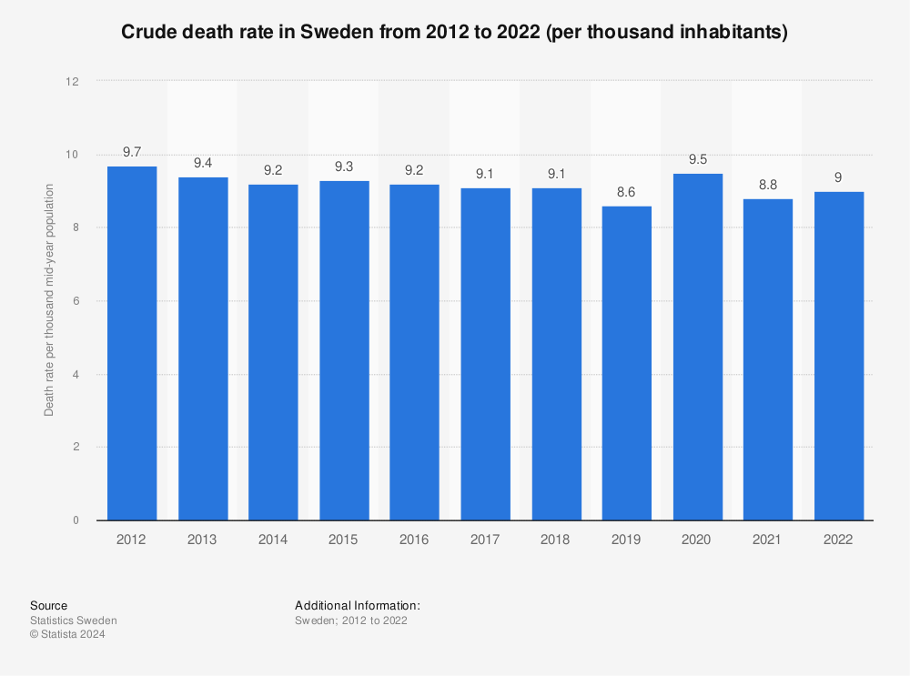 Statistic: Crude death rate in Sweden from 2011 to 2021 (per thousand inhabitants) | Statista