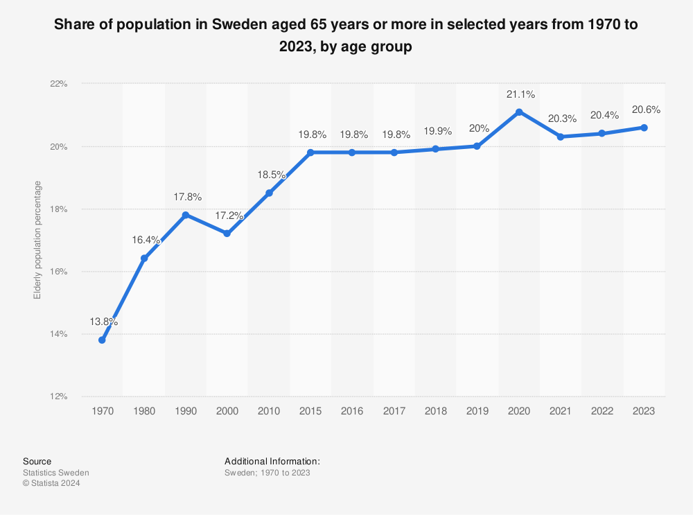 Statistic: Share of elderly population in Sweden in selected years from 1970 to 2021, by age group | Statista