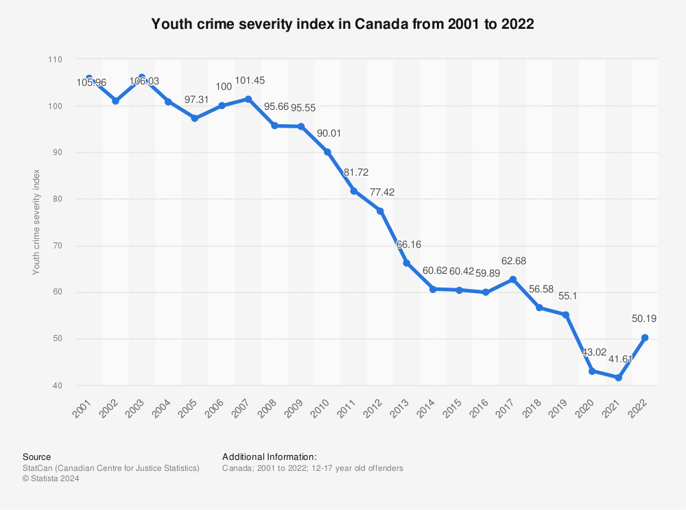 Statistic: Youth crime severity index in Canada from 2000 to 2021 | Statista