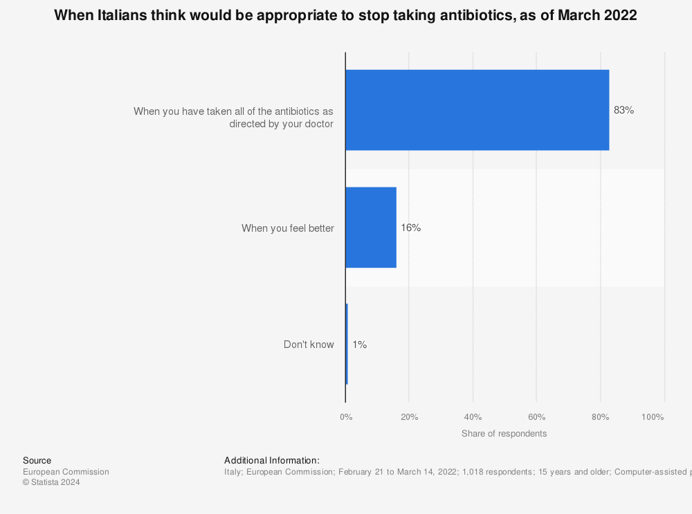 Statistic: When Italians think would be appropriate to stop taking antibiotics, as of March 2022 | Statista