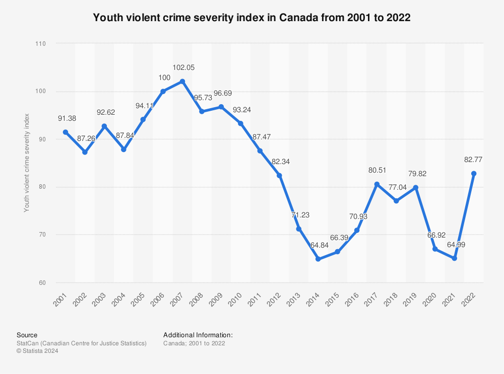 Statistic: Youth violent crime severity index in Canada from 2001 to 2022 | Statista