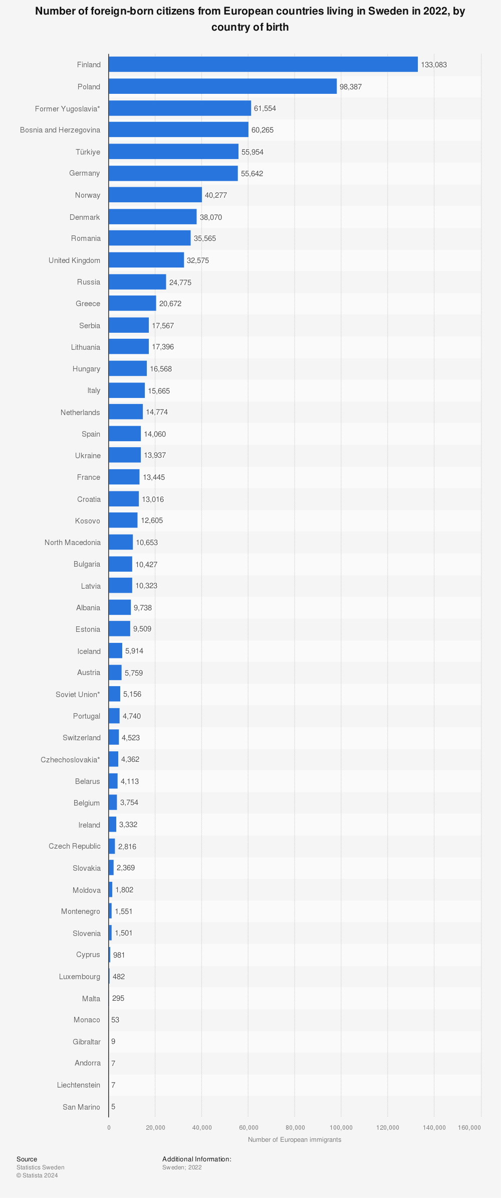 Statistic: Number of foreign-born citizens from European countries living in Sweden in 2021, by country of birth | Statista