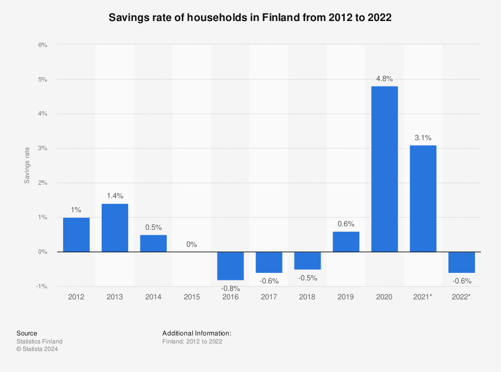 Statistic: Savings rate of households in Finland from 2009 to 2020 | Statista