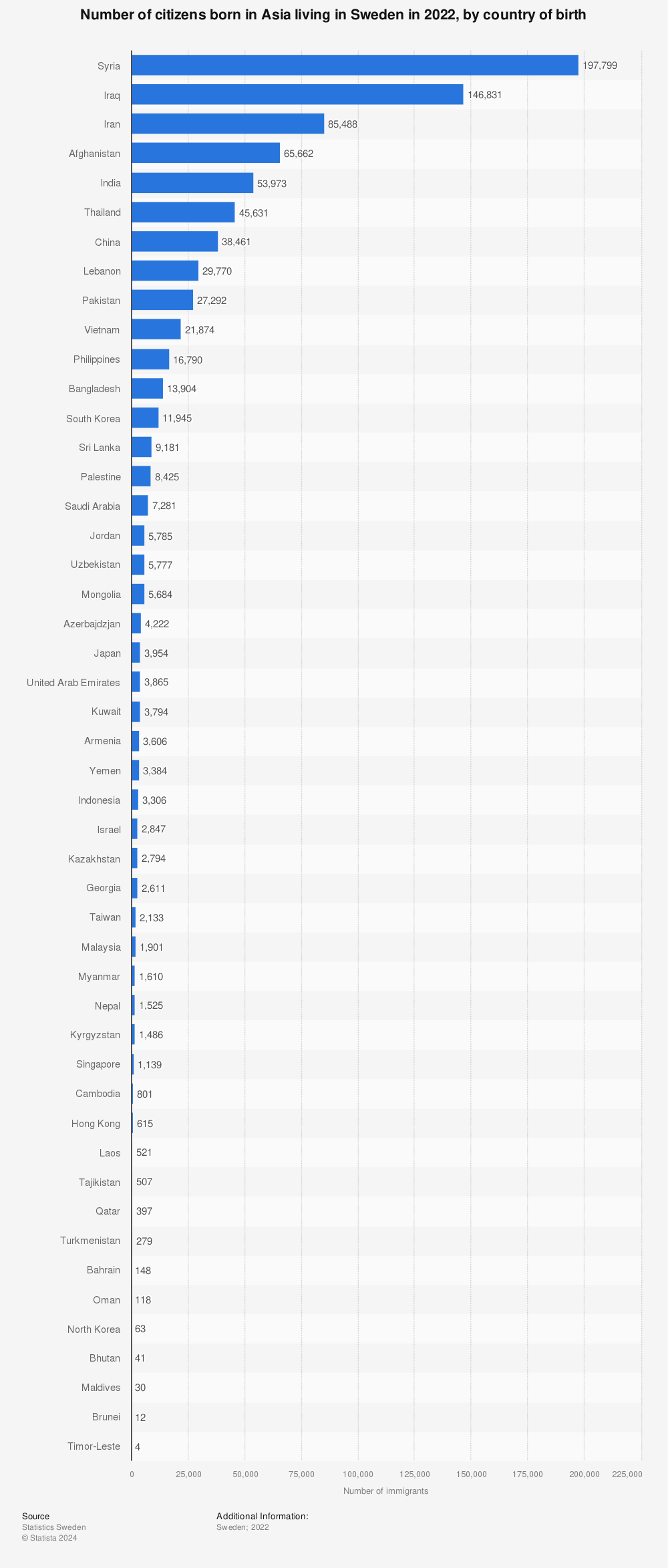 Statistic: Number of citizens born in Asia living in Sweden in 2022, by country of birth | Statista