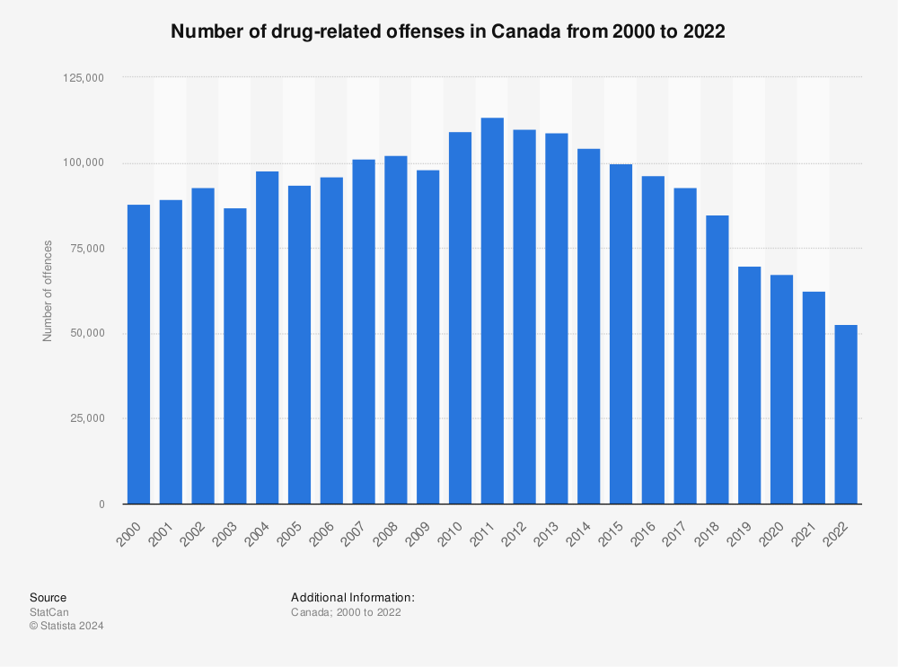 Statistic: Number of drug-related offences in Canada from 2000 to 2021 | Statista