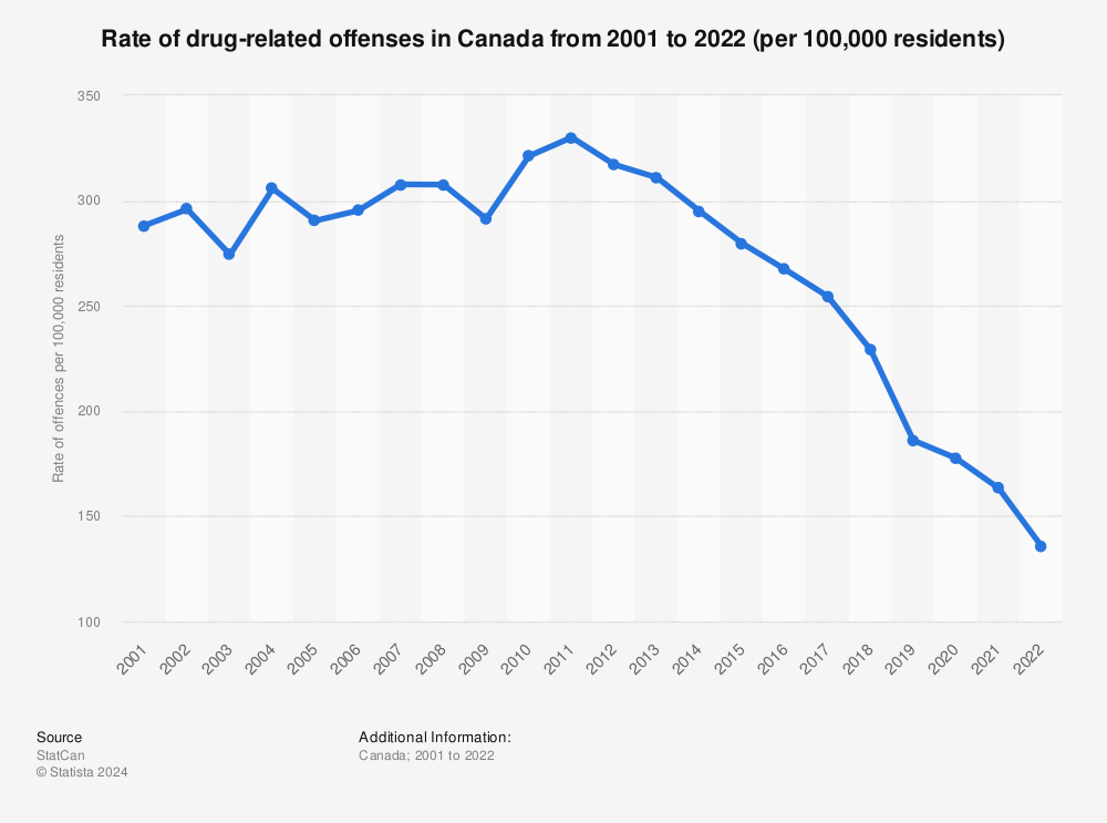 Statistic: Rate of drug-related offences in Canada from 2000 to 2021 (per 100,000 residents) | Statista