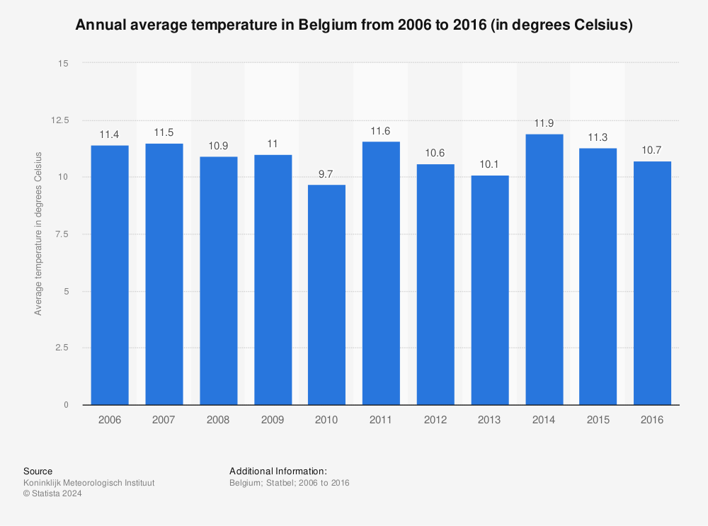 Statistic: Annual average temperature in Belgium from 2006 to 2016 (in degrees Celsius) | Statista