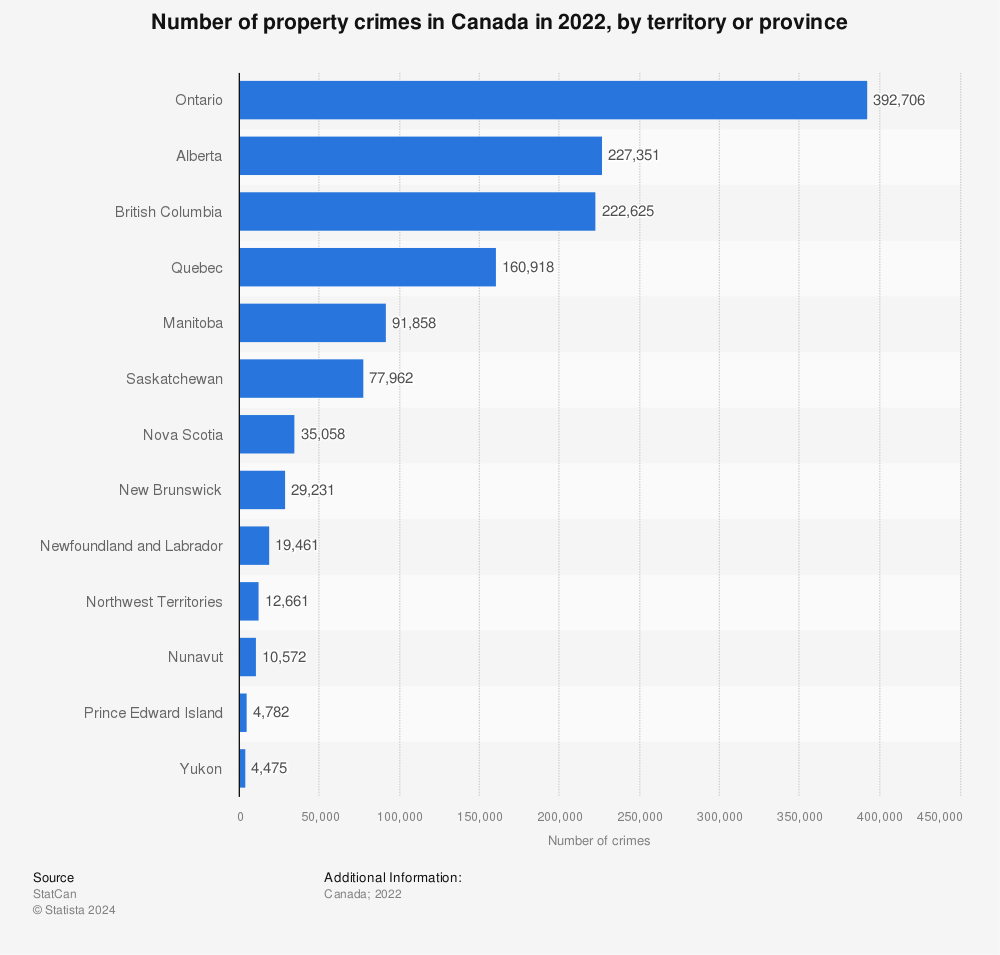 Statistic: Number of property crimes in Canada in 2021, by territory or province | Statista