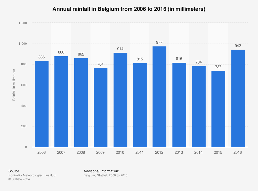 Statistic: Annual rainfall in Belgium from 2006 to 2016 (in millimeters) | Statista