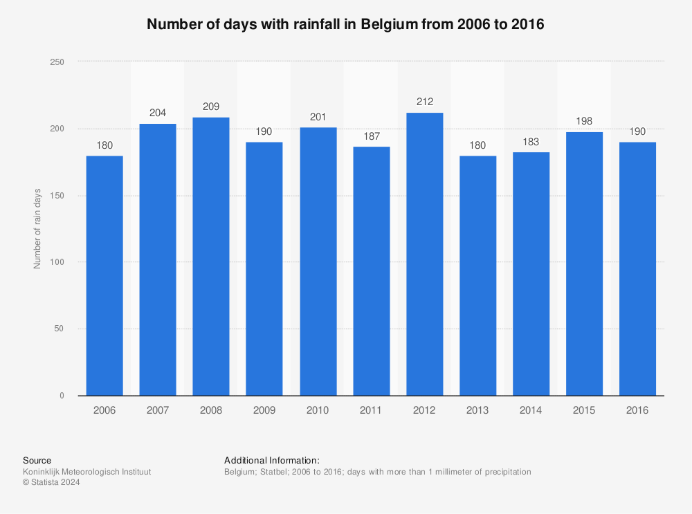 Statistic: Number of days with rainfall in Belgium from 2006 to 2016 | Statista
