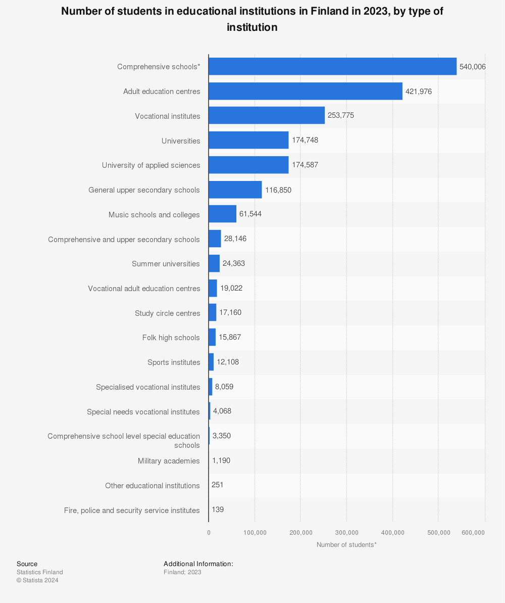 Statistic: Number of students in educational institutions in Finland in 2021, by type of institution | Statista