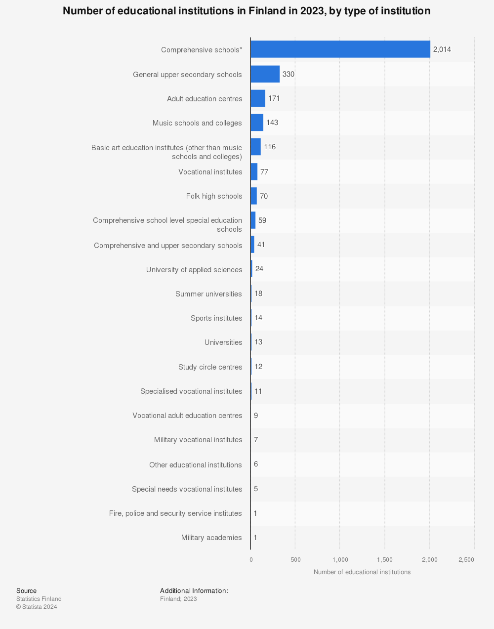 Statistic: Number of educational institutions in Finland in 2021, by type of institution | Statista