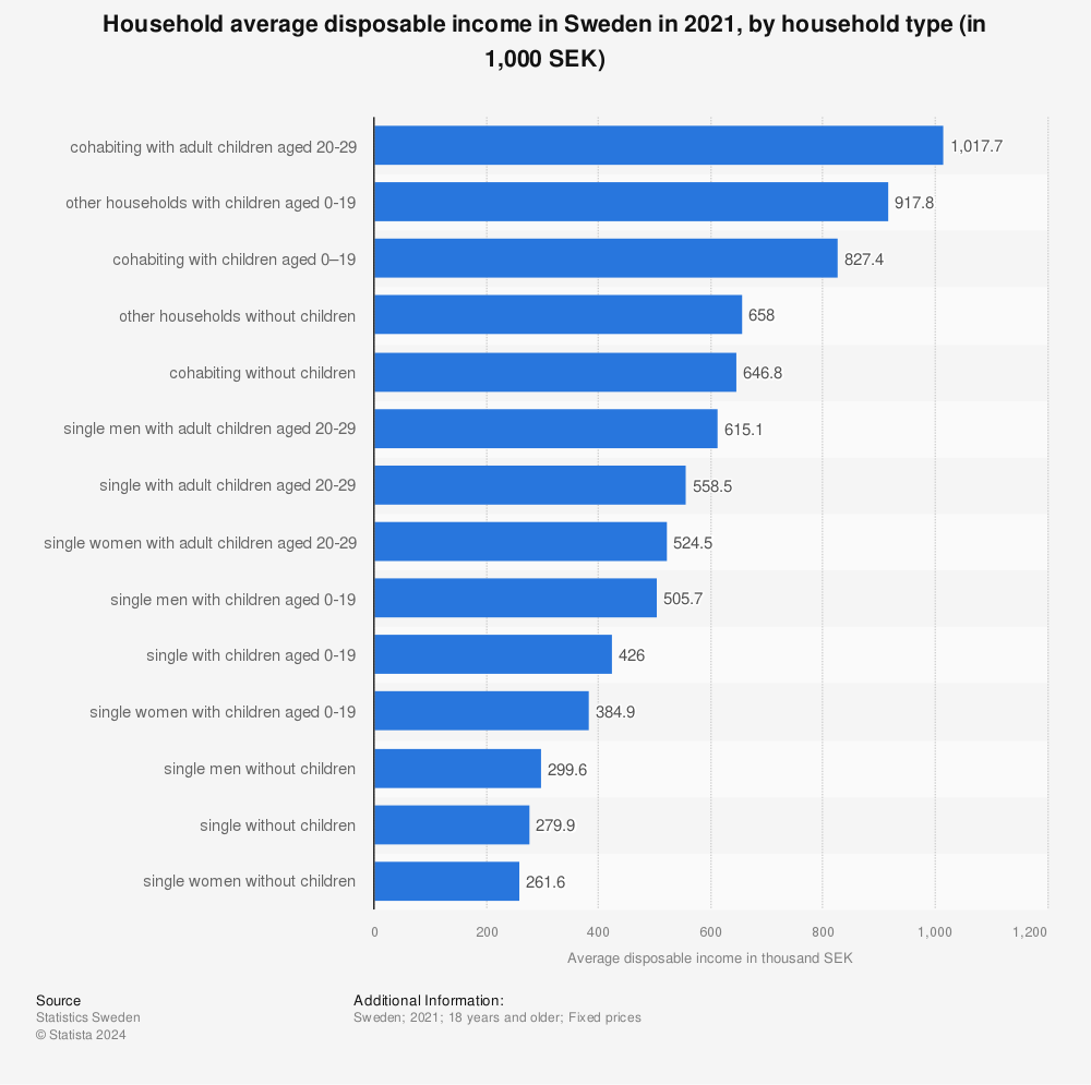 Statistic: Household average disposable income in Sweden in 2021, by household type (in 1,000 SEK) | Statista