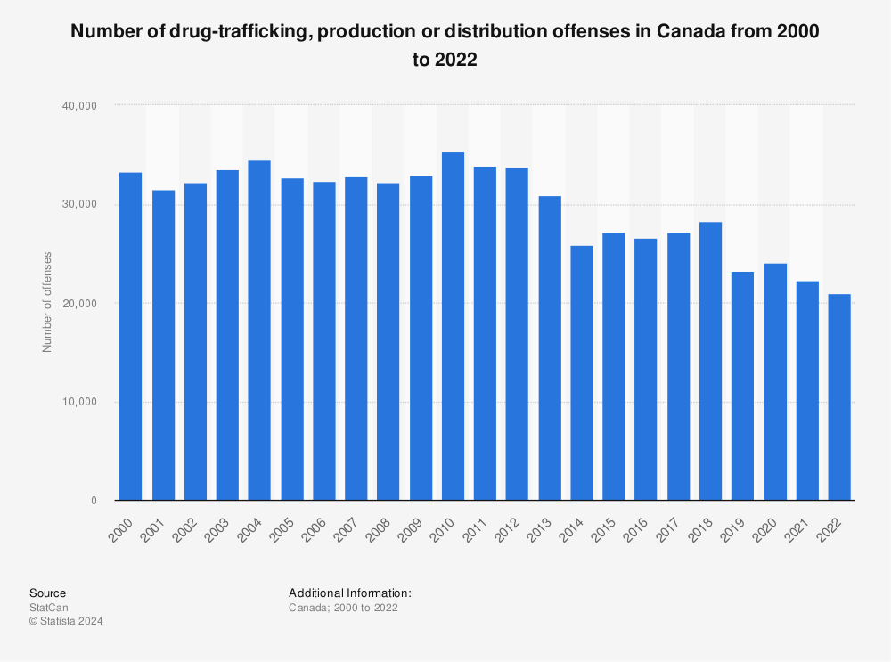 Statistic: Number of drug-trafficking, production or distribution offences in Canada from 2000 to 2021 | Statista