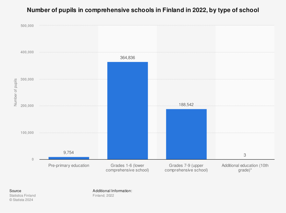 Statistic: Number of pupils in comprehensive schools in Finland in 2022, by type of school | Statista