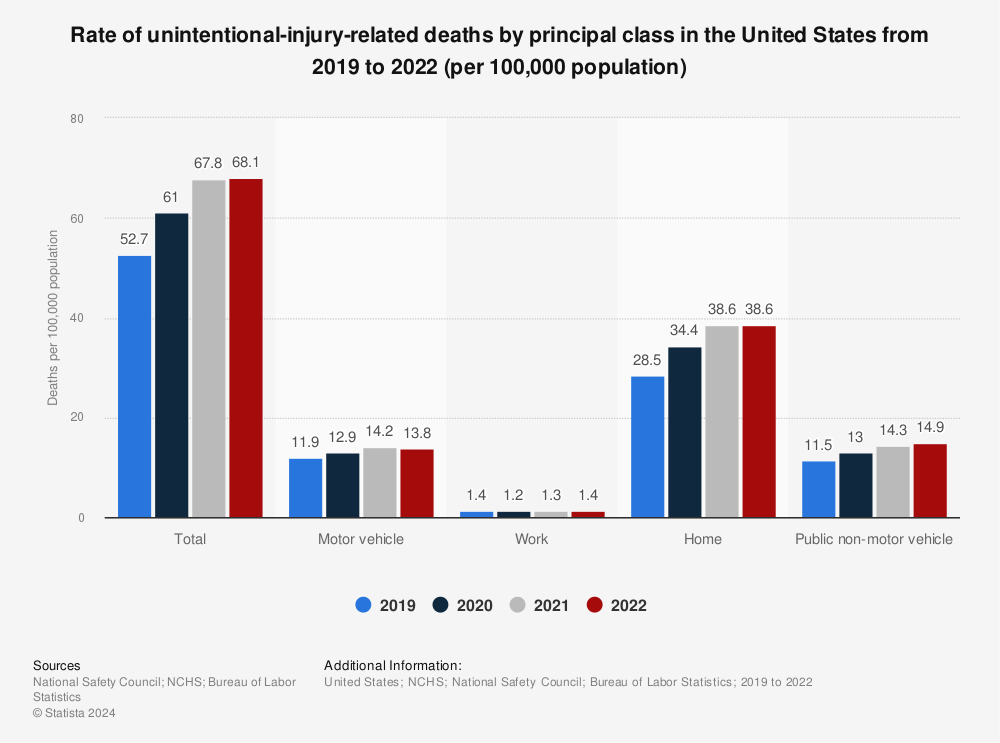 Statistic: Rate of unintentional-injury-related deaths by principal class in the United States from 2017 to 2020 (per 100,000 population)* | Statista