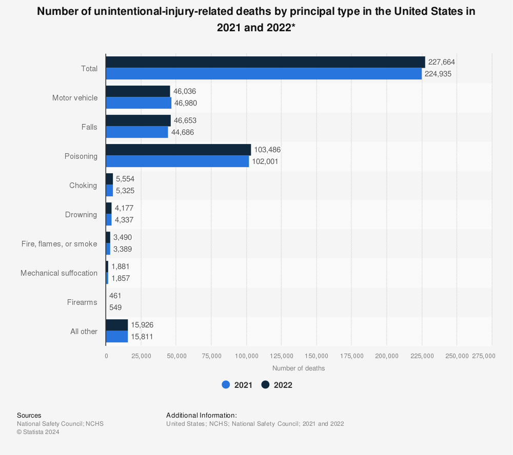 Statistic: Number of unintentional-injury-related deaths by principal type in the United States in 2019 and 2020 | Statista