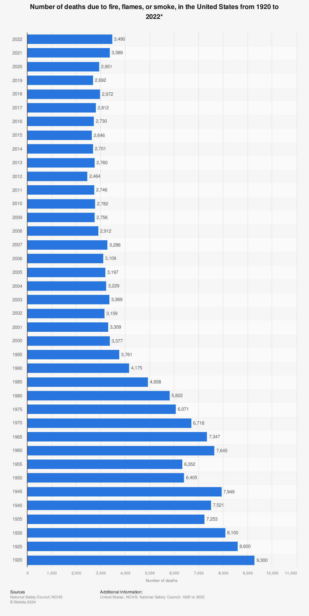 Statistic: Number of deaths due to fire, flames, or smoke, in the United States from 1920 to 2020 | Statista