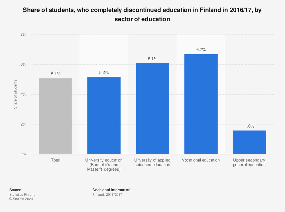 Statistic: Share of students, who completely discontinued education in Finland in 2016/17, by sector of education | Statista