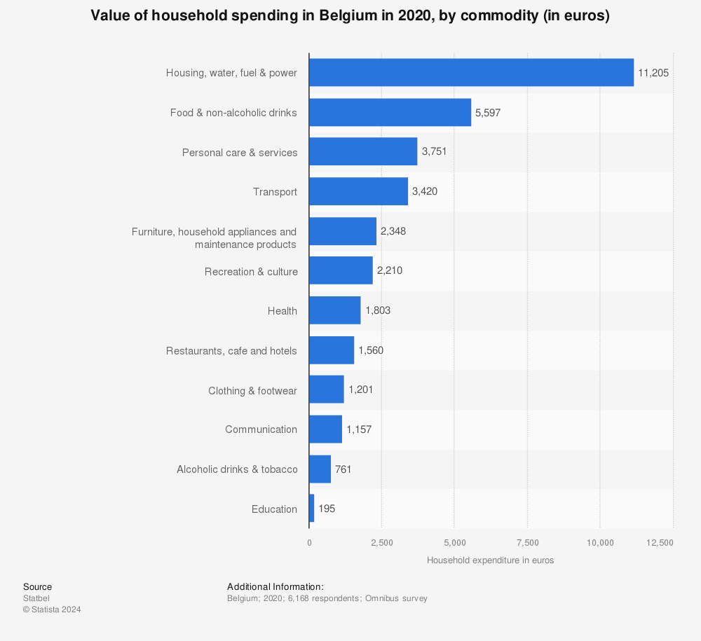 Statistic: Value of household spending in Belgium in 2020, by commodity (in euros) | Statista