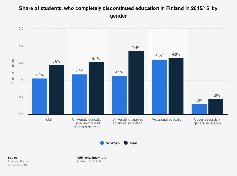 Statistic: Share of students, who completely discontinued education in Finland in 2015/16, by gender | Statista