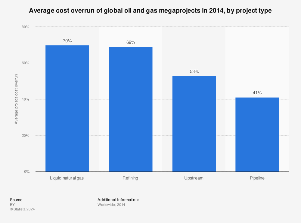 Statistic: Average cost overrun of global oil and gas megaprojects in 2014, by project type | Statista