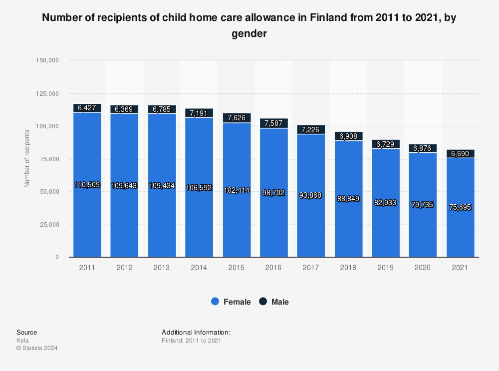 Statistic: Number of recipients of child home care allowance in Finland from 2010 to 2020, by gender | Statista