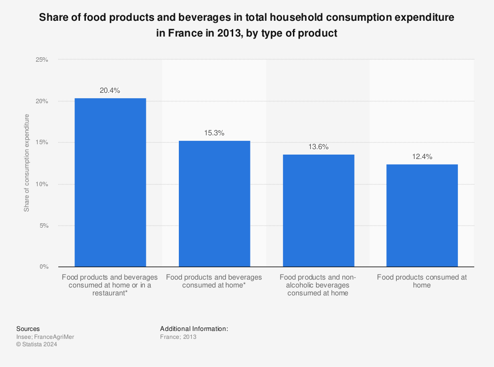 Statistic: Share of food products and beverages in total household consumption expenditure in France in 2013, by type of product | Statista