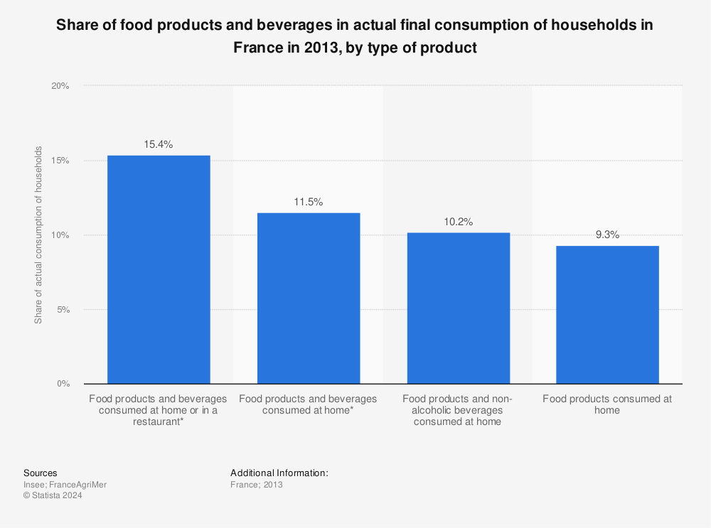 Statistic: Share of food products and beverages in actual final consumption of households in France in 2013, by type of product | Statista