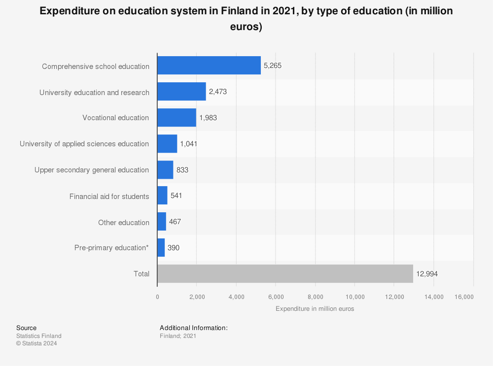 Statistic: Expenditure on education system in Finland in 2021, by type of education (in million euros) | Statista
