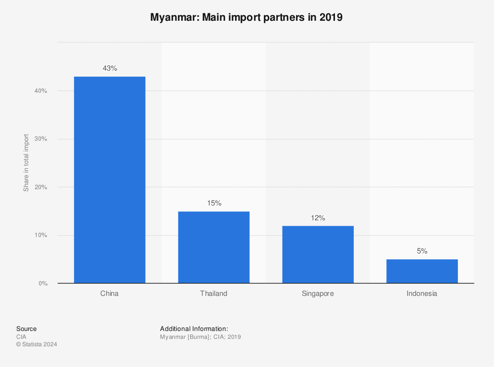 Statistic: Myanmar: Main import partners in 2017 | Statista