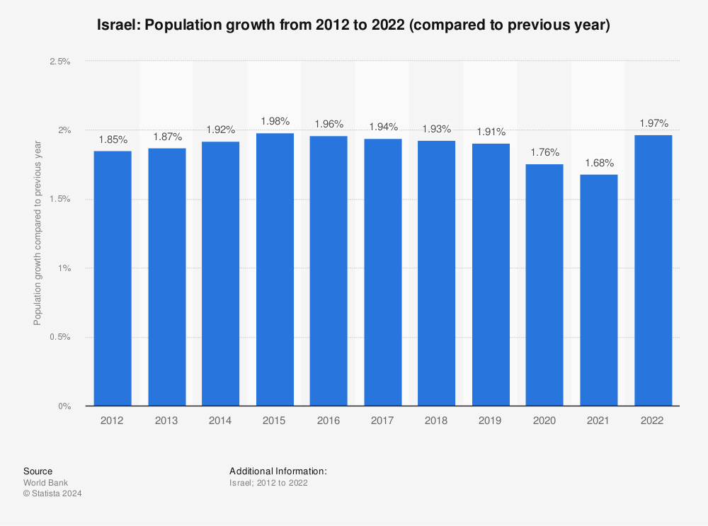 Statistic: Israel: Population growth from 2011 to 2021 (compared to previous year) | Statista