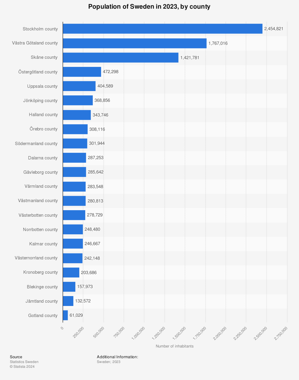 Statistic: Population of Sweden in 2021, by county  | Statista