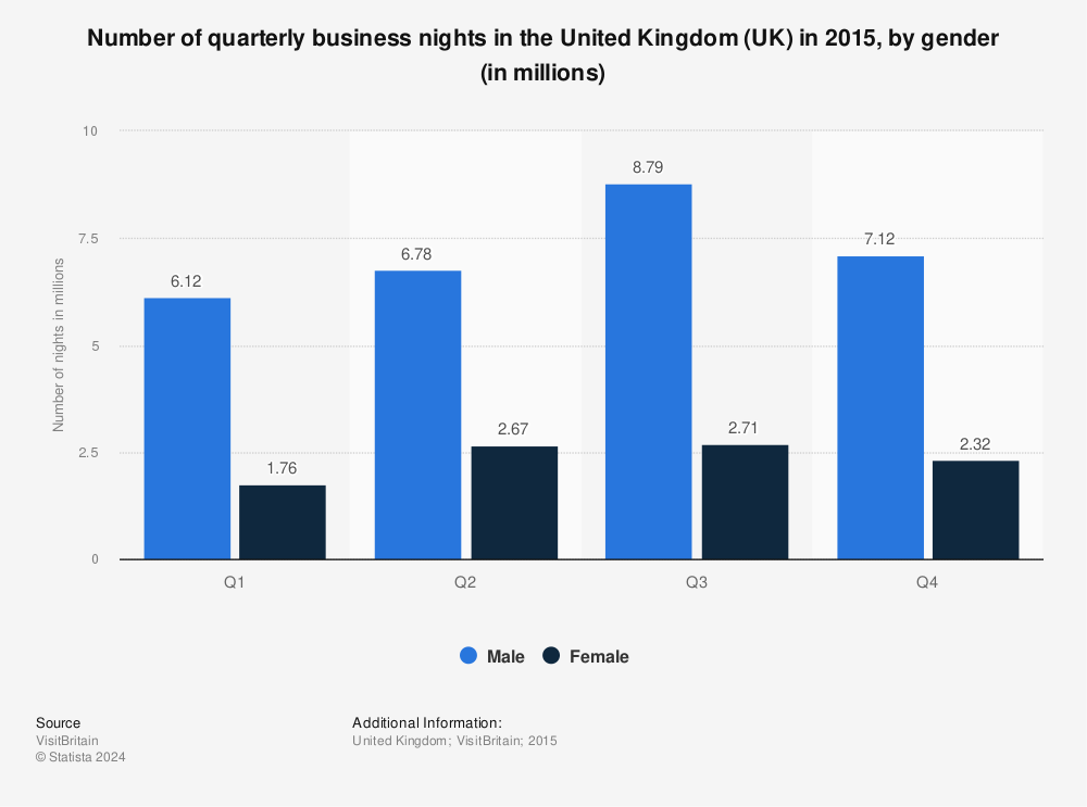 Statistic: Number of quarterly business nights in the United Kingdom (UK) in 2015, by gender (in millions) | Statista
