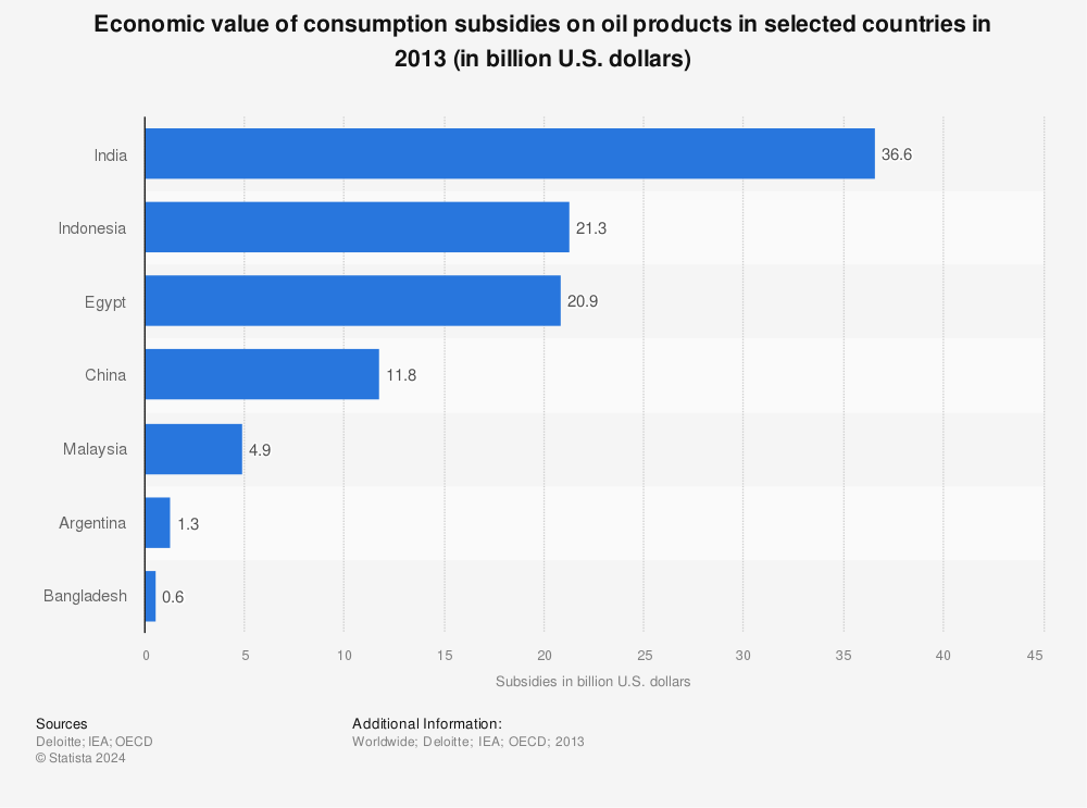 Statistic: Economic value of consumption subsidies on oil products in selected countries in 2013 (in billion U.S. dollars) | Statista