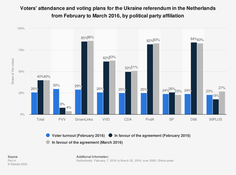 Statistic: Voters' attendance and voting plans for the Ukraine referendum in the Netherlands from February to March 2016, by political party affiliation | Statista