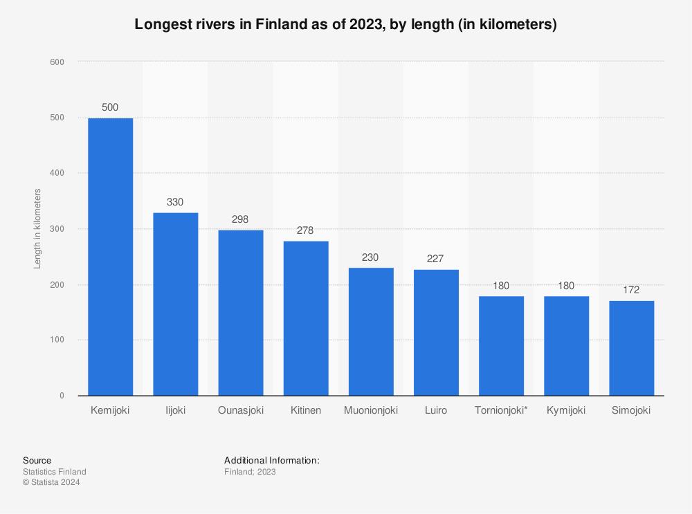 Statistic: Largest rivers in Finland as of 2022, by length (in kilometers) | Statista