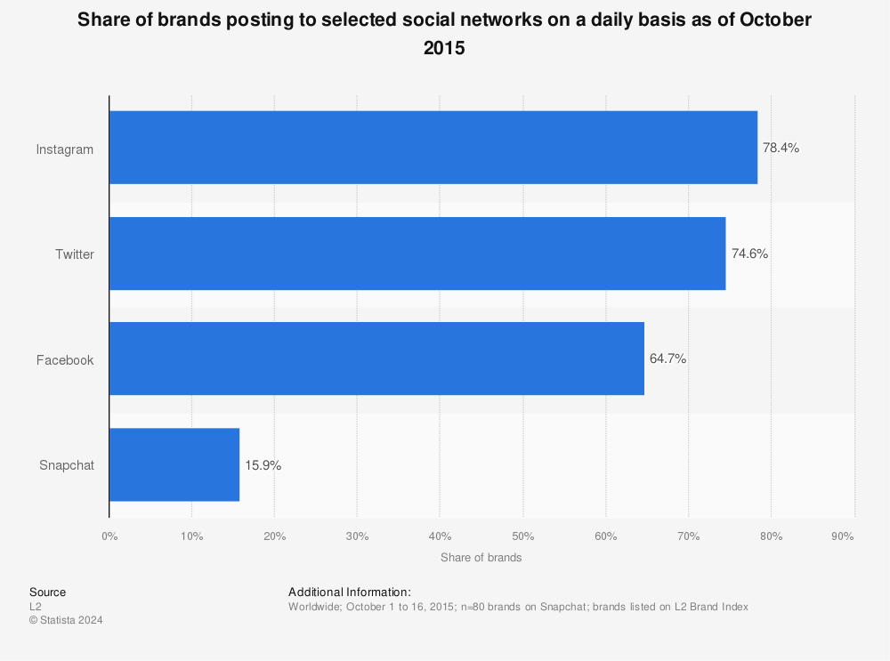 Statistic: Share of brands posting to selected social networks on a daily basis as of October 2015 | Statista