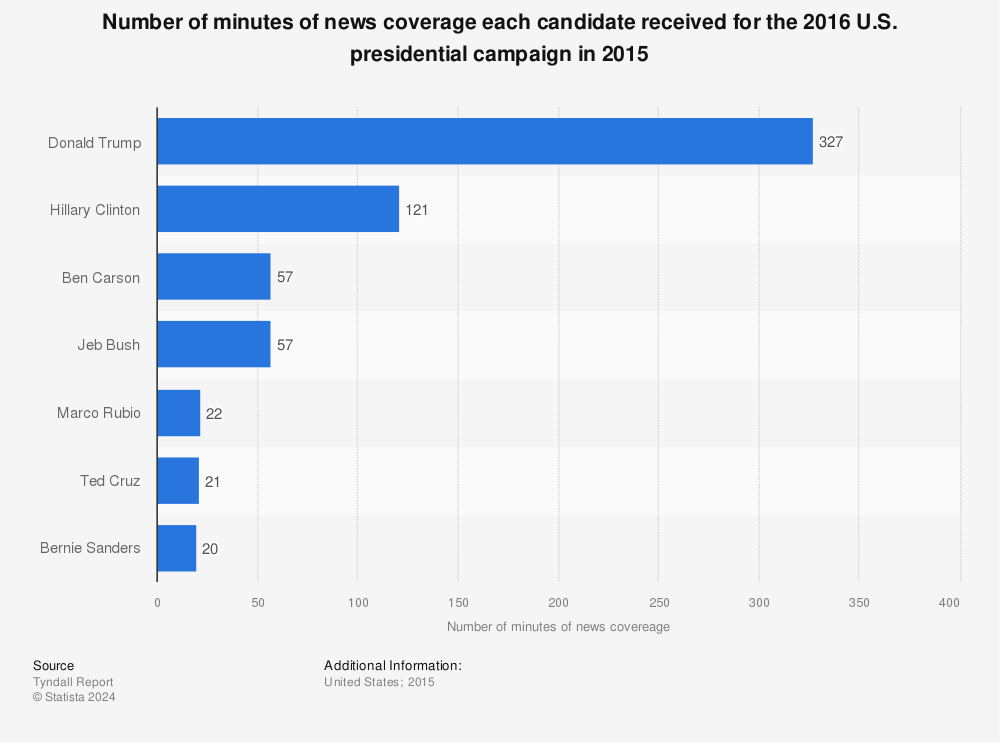 Statistic: Number of minutes of news coverage each candidate received for the 2016 U.S. presidential campaign in 2015 | Statista