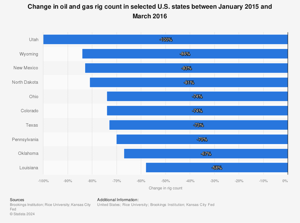 Statistic: Change in oil and gas rig count in selected U.S. states between January 2015 and March 2016  | Statista
