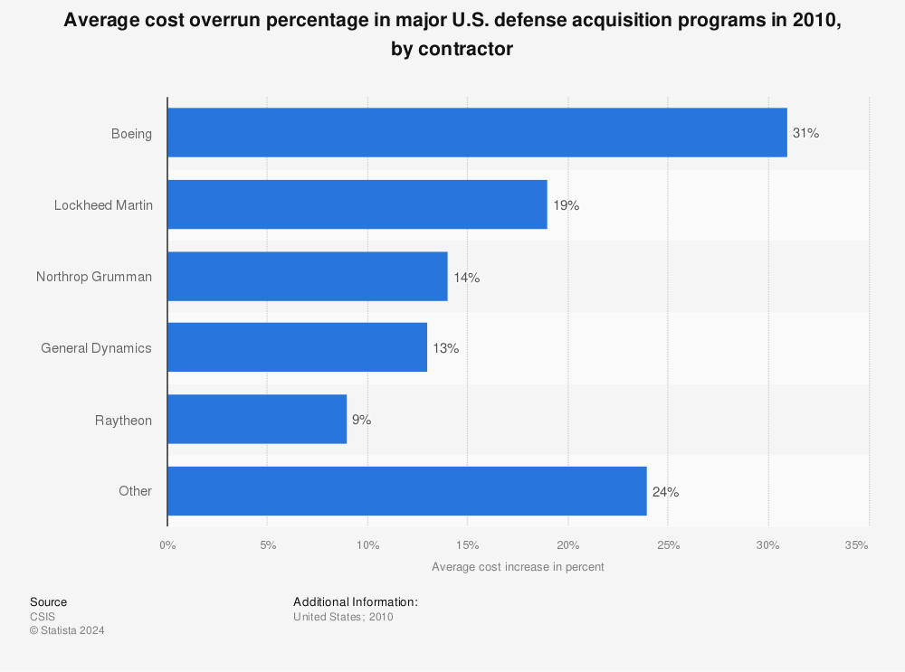 Statistic: Average cost overrun percentage in major U.S. defense acquisition programs in 2010, by contractor | Statista