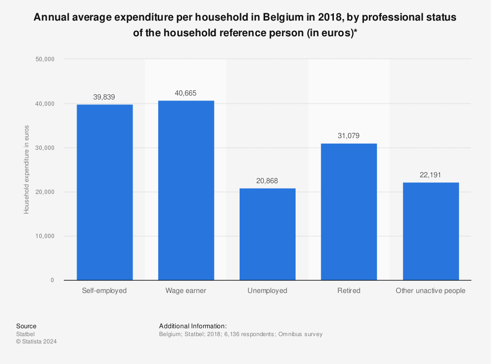 Statistic: Annual average expenditure per household in Belgium in 2018, by professional status of the household reference person (in euros)* | Statista